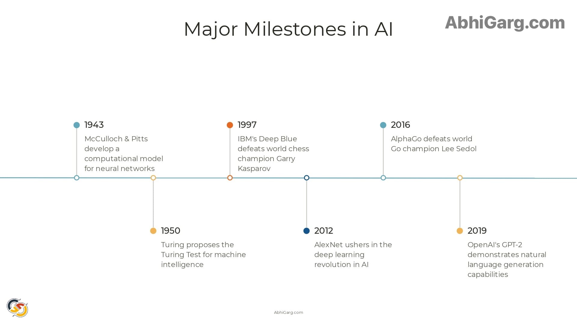 major milestones in AI