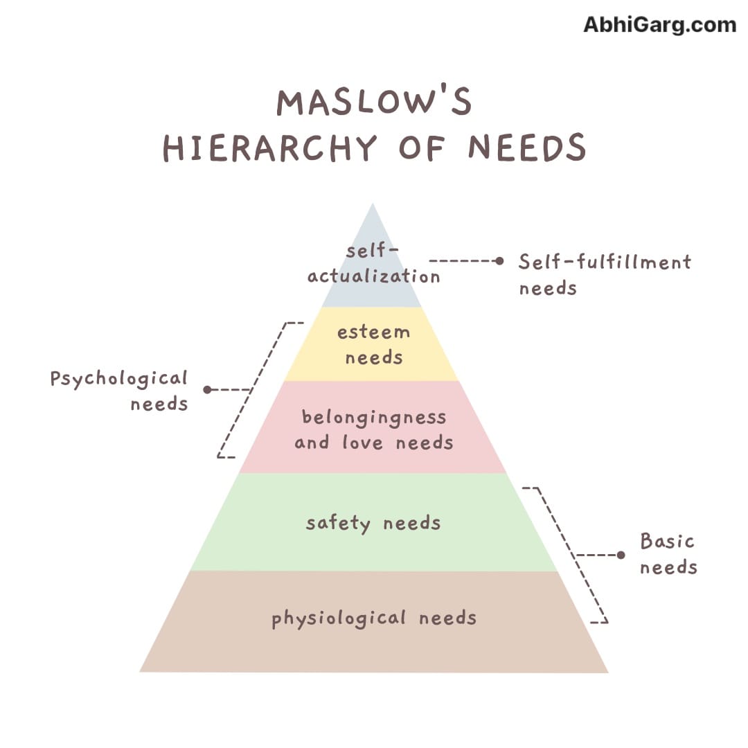 What are the five steps of Maslow's Hierarchy of Needs?