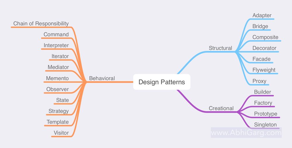 What are Gangs of Four (GoF) Design Patterns?